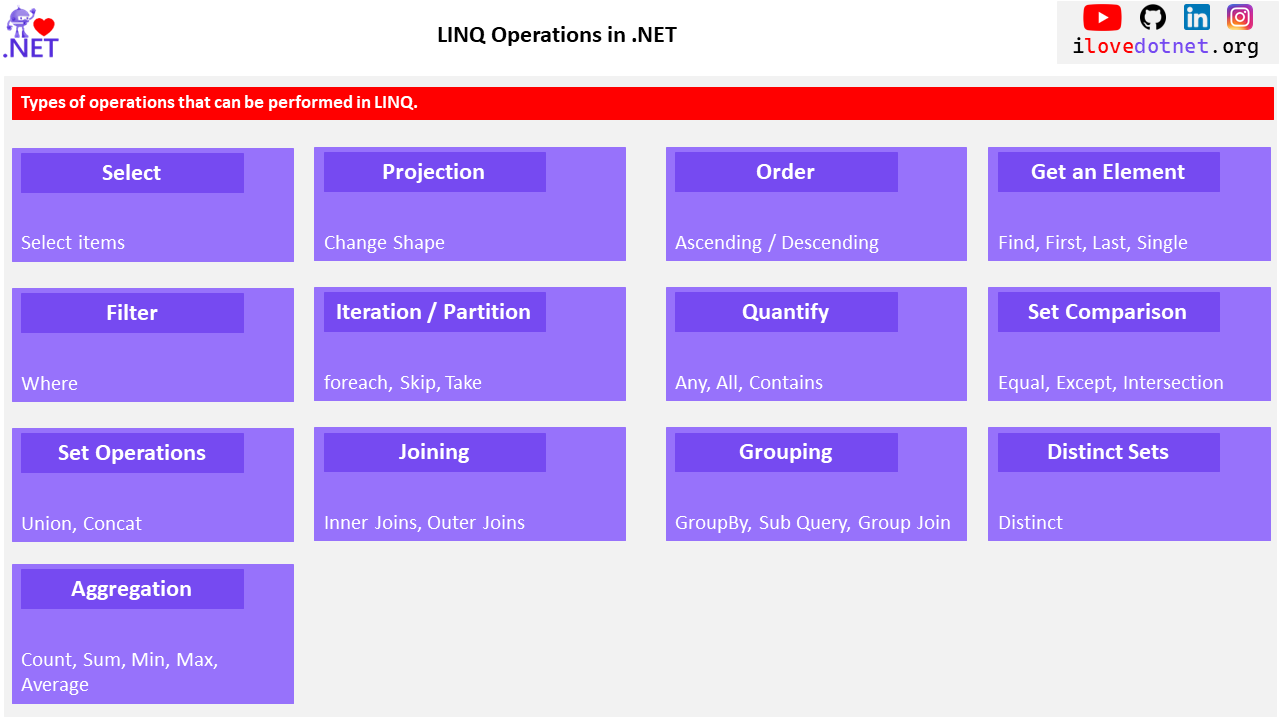 LINQ Operations in DotNet